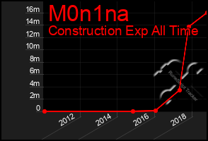 Total Graph of M0n1na