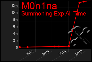 Total Graph of M0n1na