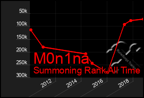 Total Graph of M0n1na