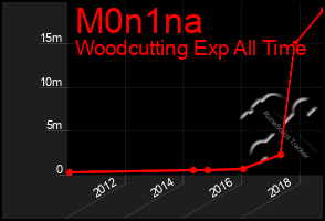 Total Graph of M0n1na