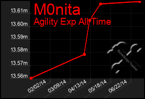 Total Graph of M0nita