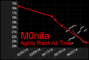 Total Graph of M0nita