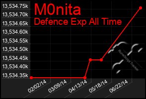 Total Graph of M0nita