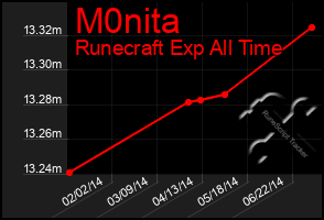 Total Graph of M0nita