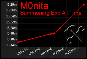 Total Graph of M0nita