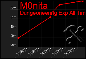 Total Graph of M0nita