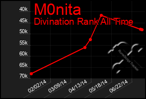 Total Graph of M0nita