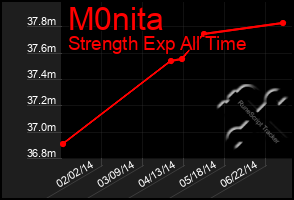 Total Graph of M0nita