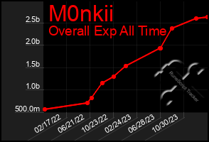 Total Graph of M0nkii