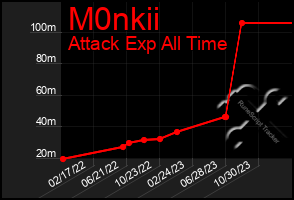 Total Graph of M0nkii