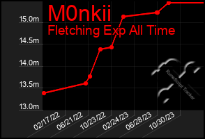 Total Graph of M0nkii