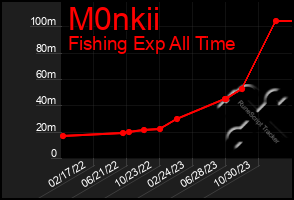 Total Graph of M0nkii