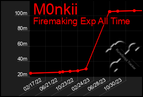 Total Graph of M0nkii