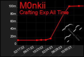 Total Graph of M0nkii