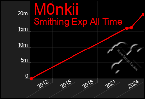 Total Graph of M0nkii