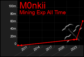 Total Graph of M0nkii