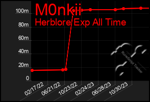 Total Graph of M0nkii