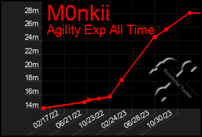 Total Graph of M0nkii