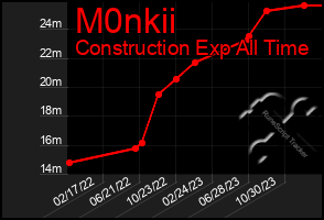 Total Graph of M0nkii