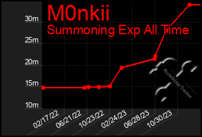 Total Graph of M0nkii