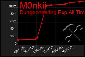 Total Graph of M0nkii