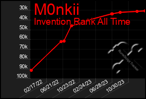 Total Graph of M0nkii