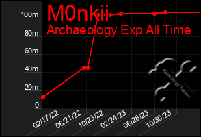 Total Graph of M0nkii