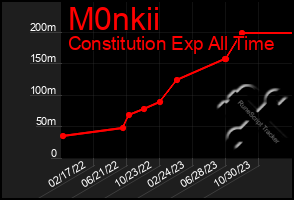 Total Graph of M0nkii