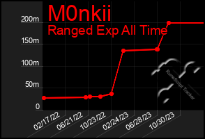 Total Graph of M0nkii