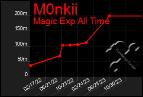 Total Graph of M0nkii