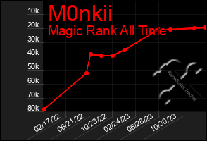 Total Graph of M0nkii