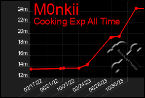 Total Graph of M0nkii