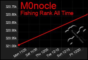 Total Graph of M0nocle