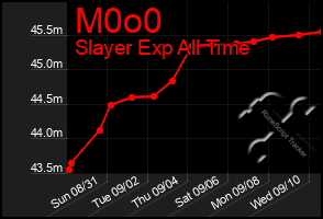 Total Graph of M0o0