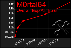 Total Graph of M0rtal64