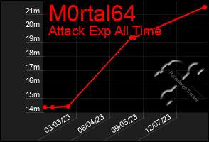 Total Graph of M0rtal64