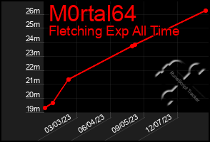 Total Graph of M0rtal64