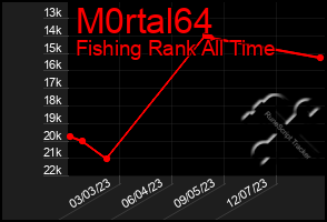 Total Graph of M0rtal64