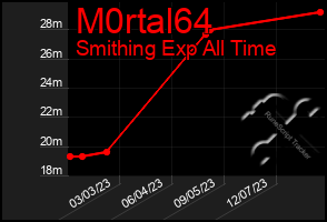 Total Graph of M0rtal64