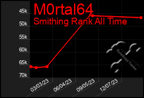 Total Graph of M0rtal64