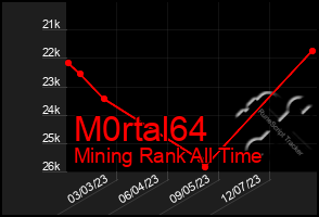 Total Graph of M0rtal64