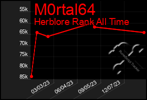 Total Graph of M0rtal64