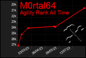 Total Graph of M0rtal64