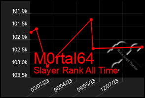 Total Graph of M0rtal64