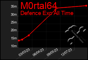 Total Graph of M0rtal64