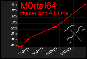 Total Graph of M0rtal64