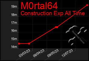 Total Graph of M0rtal64