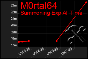 Total Graph of M0rtal64