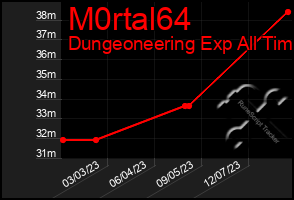 Total Graph of M0rtal64