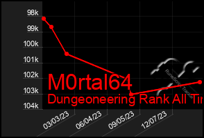 Total Graph of M0rtal64